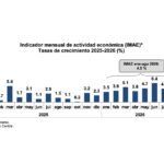 Economía dominicana registra crecimiento interanual promedio de 4.5 % en enero-agosto de 2026